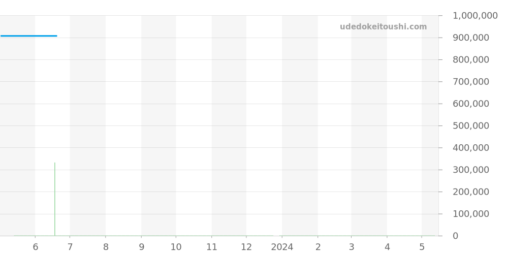 49526-52-111-BK6A - ジラールペルゴ 1966 価格・相場チャート(平均値, 1年)