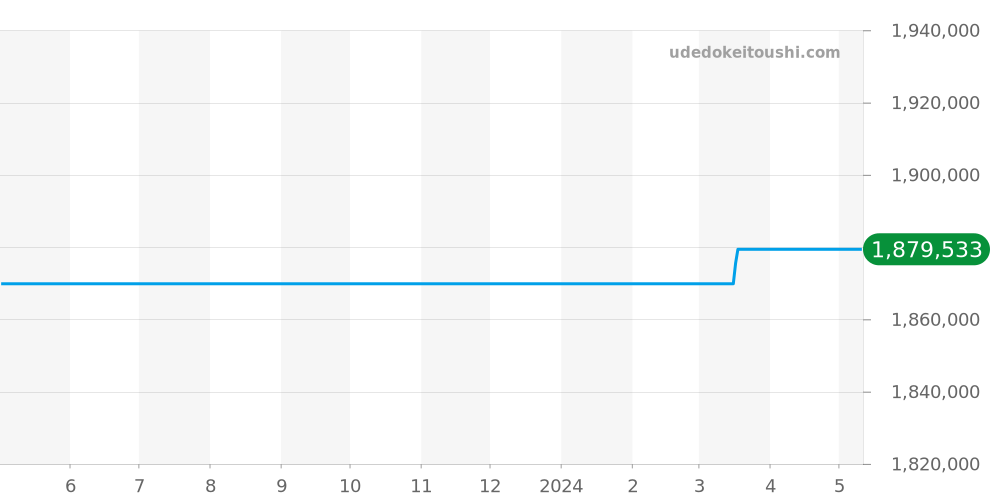 49555-52-431-BB4A - ジラールペルゴ 1966 価格・相場チャート(平均値, 1年)