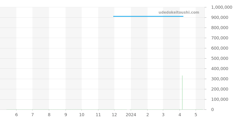 80189D11A131-11A - ジラールペルゴ ロレアート 価格・相場チャート(平均値, 1年)