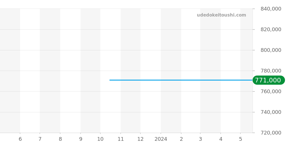 80189D11A231-11A - ジラールペルゴ ロレアート 価格・相場チャート(平均値, 1年)