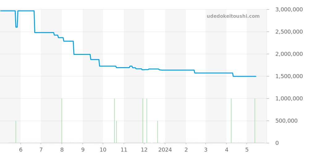 81000-11-431-11A - ジラールペルゴ ロレアート 価格・相場チャート(平均値, 1年)