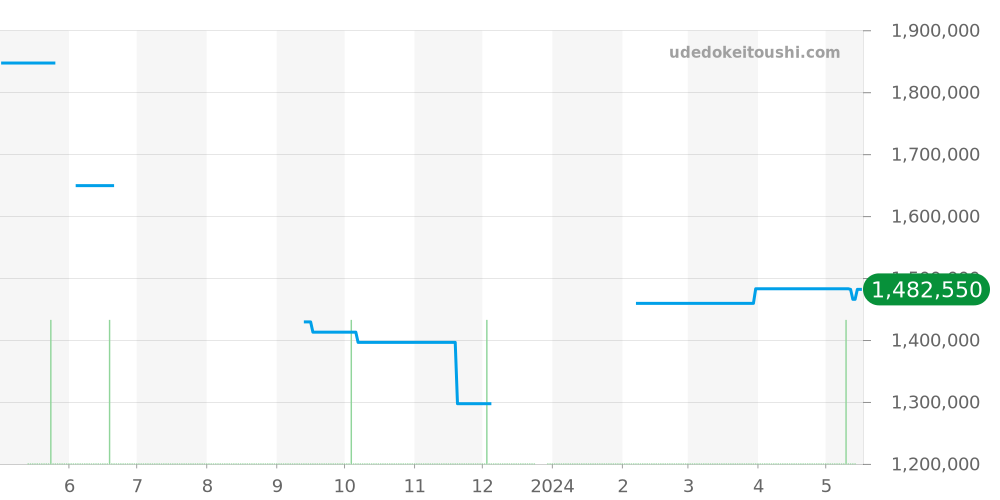 81005-11-3154-1CM - ジラールペルゴ ロレアート 価格・相場チャート(平均値, 1年)