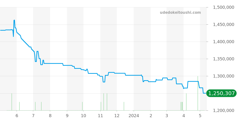 81010-11-131-11A - ジラールペルゴ ロレアート 価格・相場チャート(平均値, 1年)