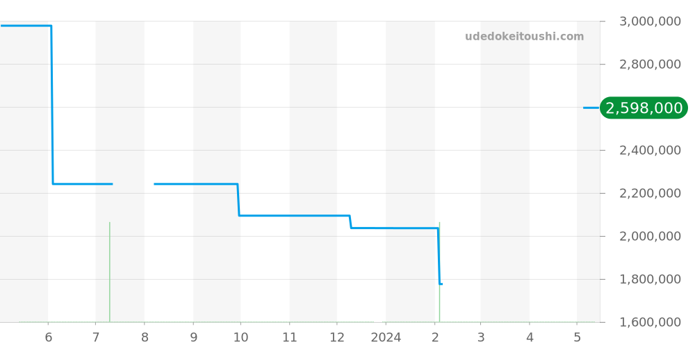 81010-11-1750-11A - ジラールペルゴ ロレアート 価格・相場チャート(平均値, 1年)