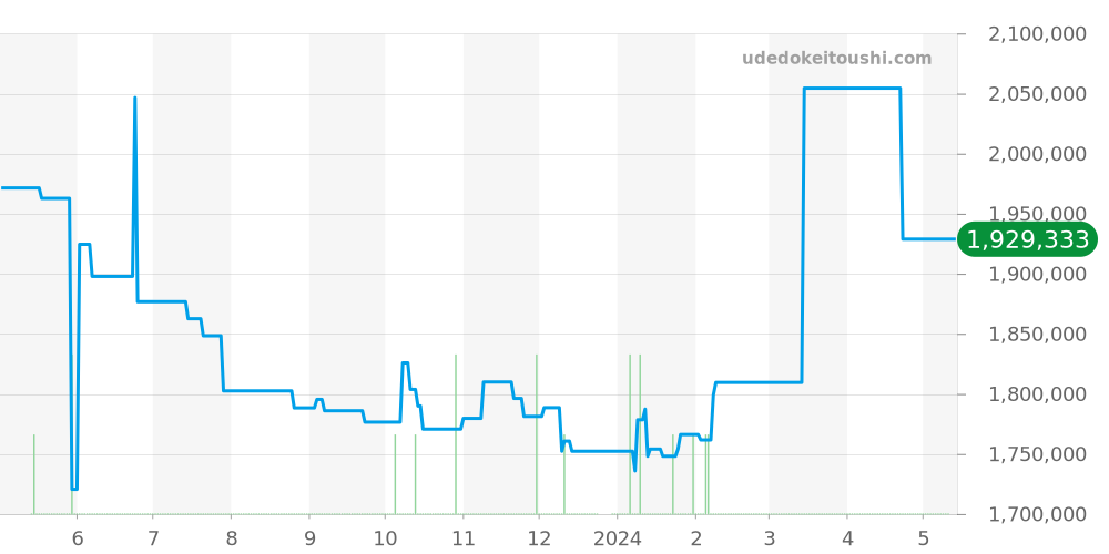 81010-32-631-32A - ジラールペルゴ ロレアート 価格・相場チャート(平均値, 1年)