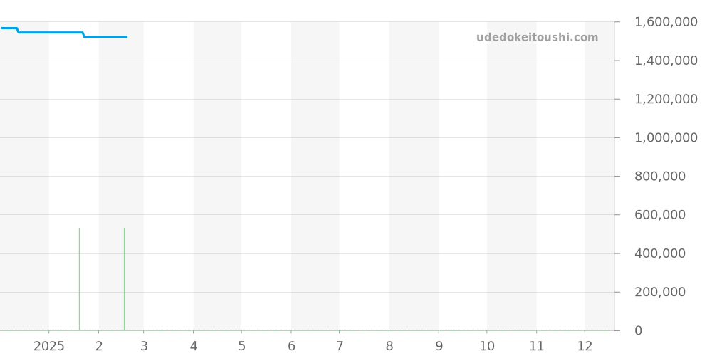 81010-32-631-32A - ジラールペルゴ ロレアート 価格・相場チャート(平均値, 1年)