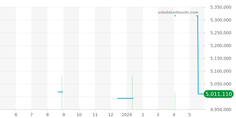81010-52-3118-1CM - ジラールペルゴ ロレアート 価格・相場チャート(平均値, 1年)