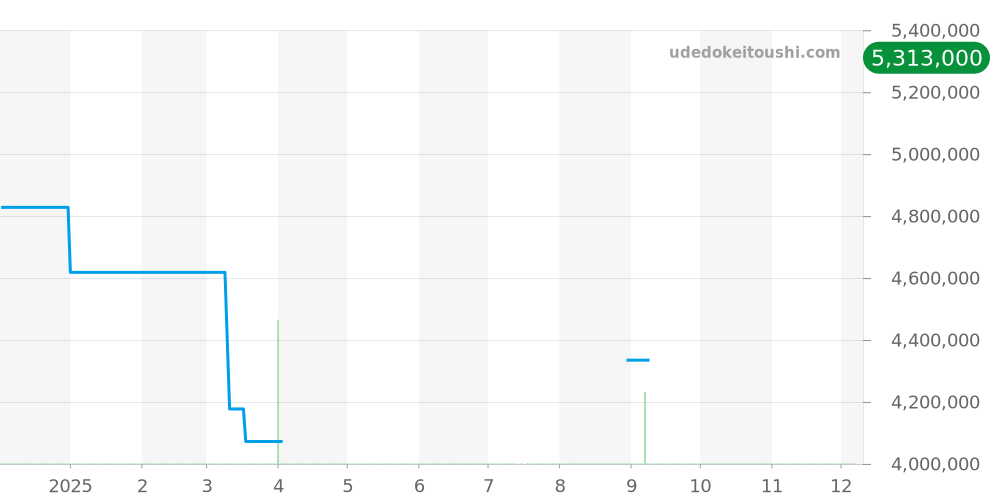 81010-52-3118-1CM - ジラールペルゴ ロレアート 価格・相場チャート(平均値, 1年)
