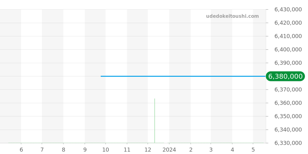 81015-32-432-32A - ジラールペルゴ ロレアート 価格・相場チャート(平均値, 1年)