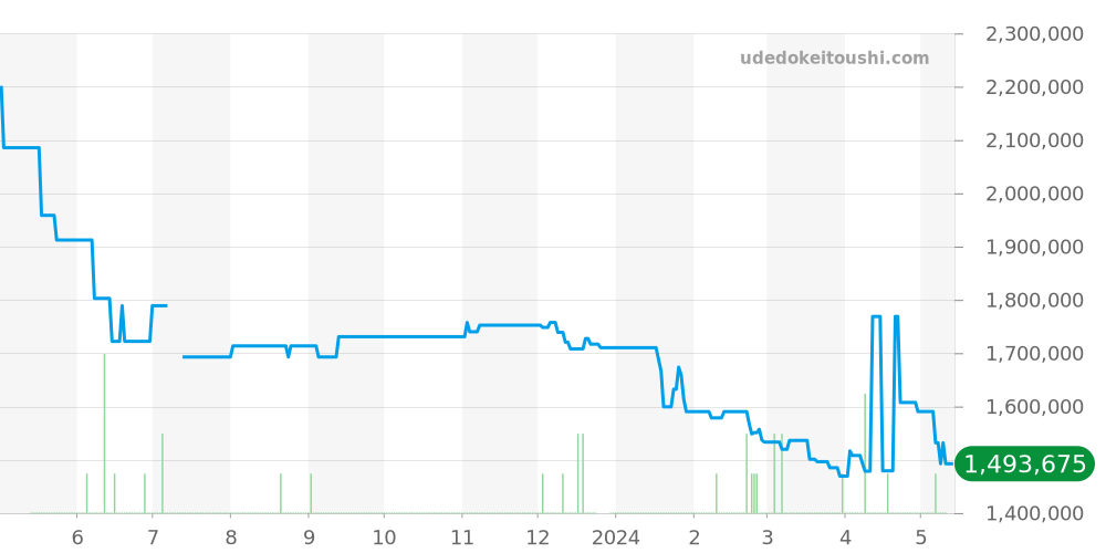 81020-11-131-11A - ジラールペルゴ ロレアート 価格・相場チャート(平均値, 1年)