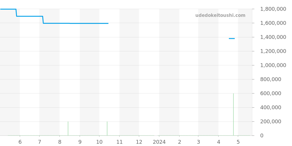 81060-36-691-FH6A - ジラールペルゴ ロレアート 価格・相場チャート(平均値, 1年)