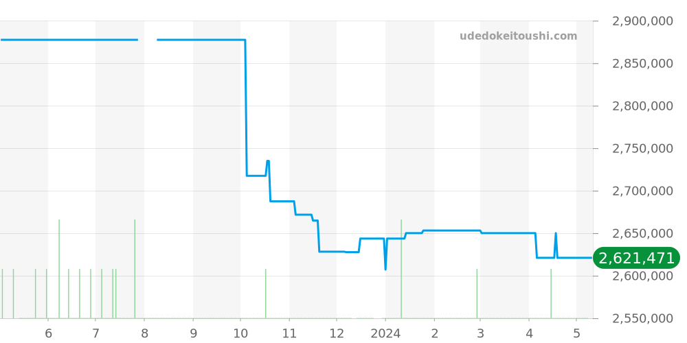 81060-41-3071-1CX - ジラールペルゴ ロレアート 価格・相場チャート(平均値, 1年)