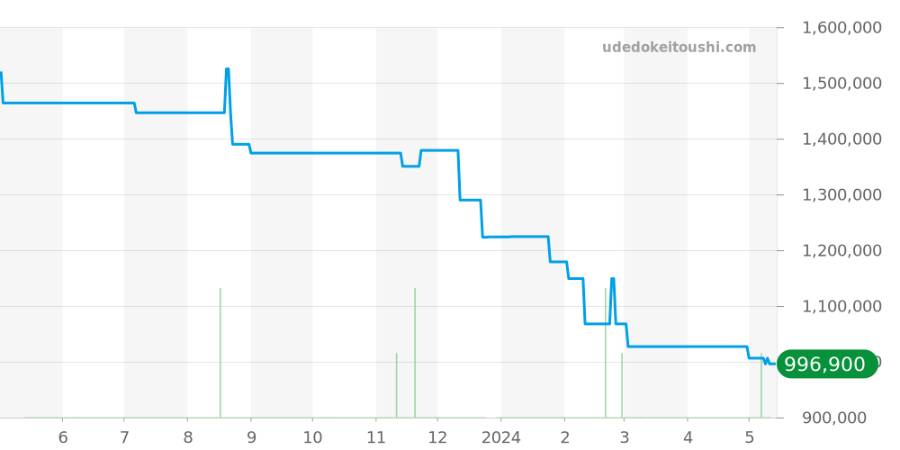 81070-21-001-FB6A - ジラールペルゴ ロレアート 価格・相場チャート(平均値, 1年)