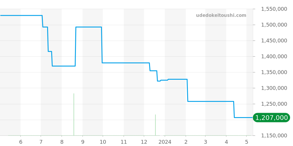 81070-21-002-FB6A - ジラールペルゴ ロレアート 価格・相場チャート(平均値, 1年)