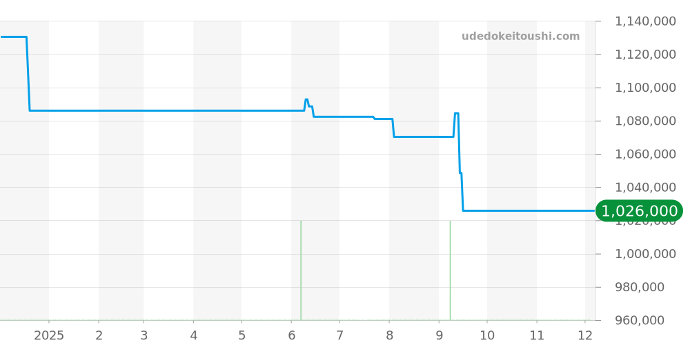 81070-21-002-FB6A - ジラールペルゴ ロレアート 価格・相場チャート(平均値, 1年)
