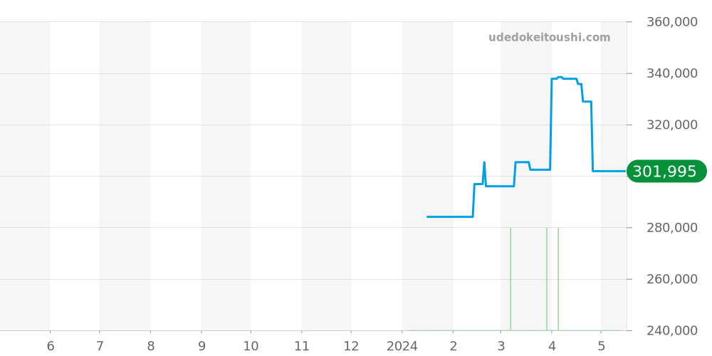 103.B.AUTO - ジン  価格・相場チャート(平均値, 1年)
