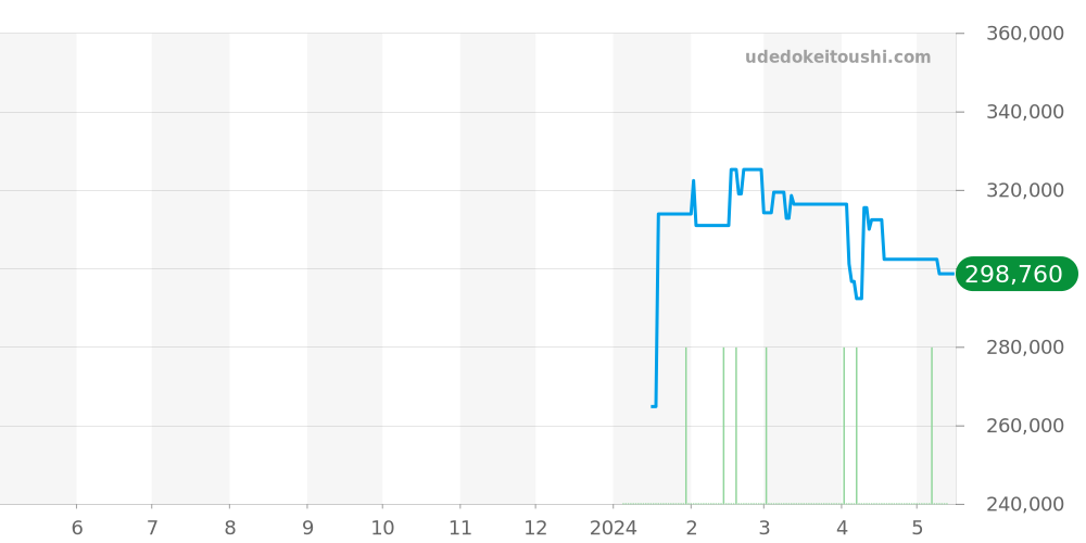 103.B.SA.AUTO - ジン  価格・相場チャート(平均値, 1年)