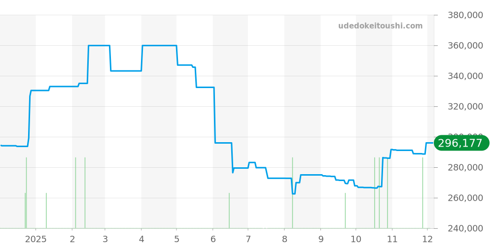 103.B.SA.AUTO - ジン  価格・相場チャート(平均値, 1年)