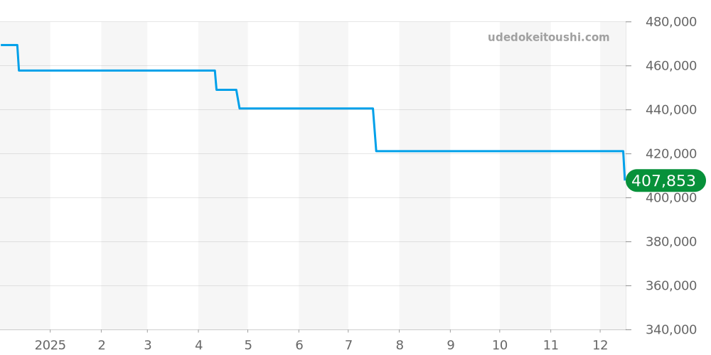103.B.SA.DIAPAL - ジン  価格・相場チャート(平均値, 1年)