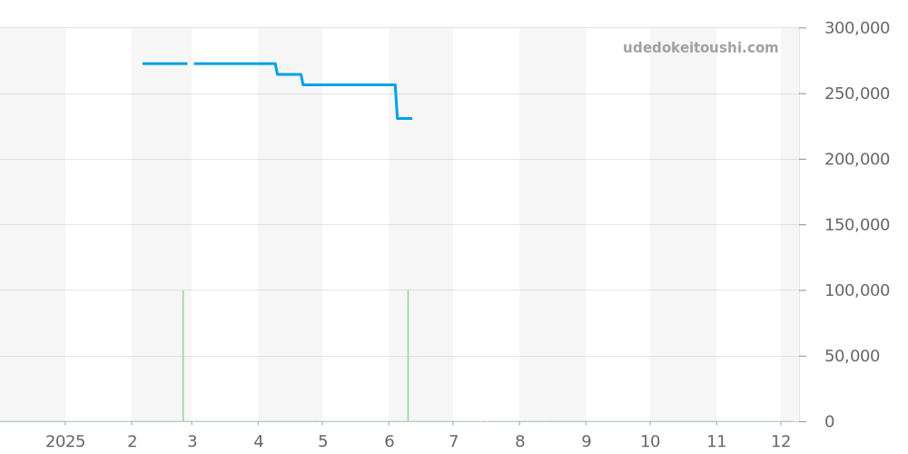 103.TI.AR - ジン  価格・相場チャート(平均値, 1年)