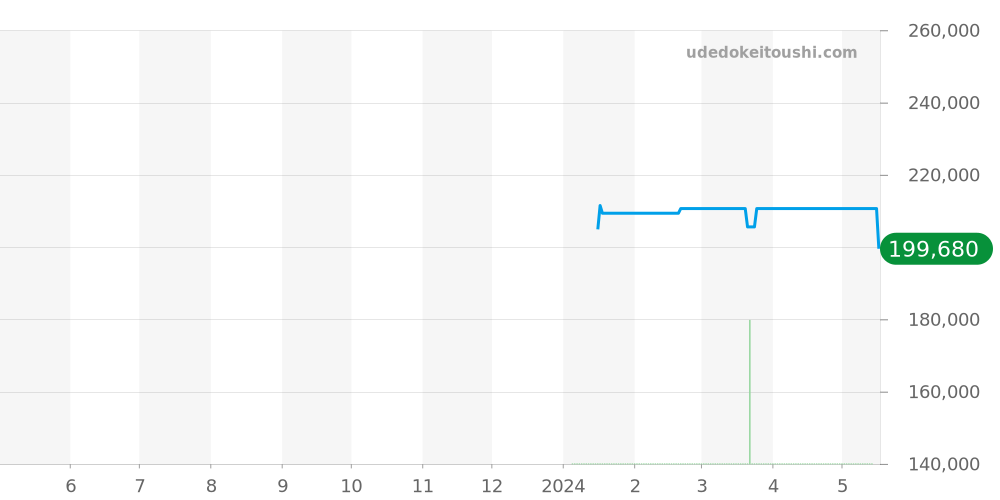 104.ST.SA - ジン  価格・相場チャート(平均値, 1年)