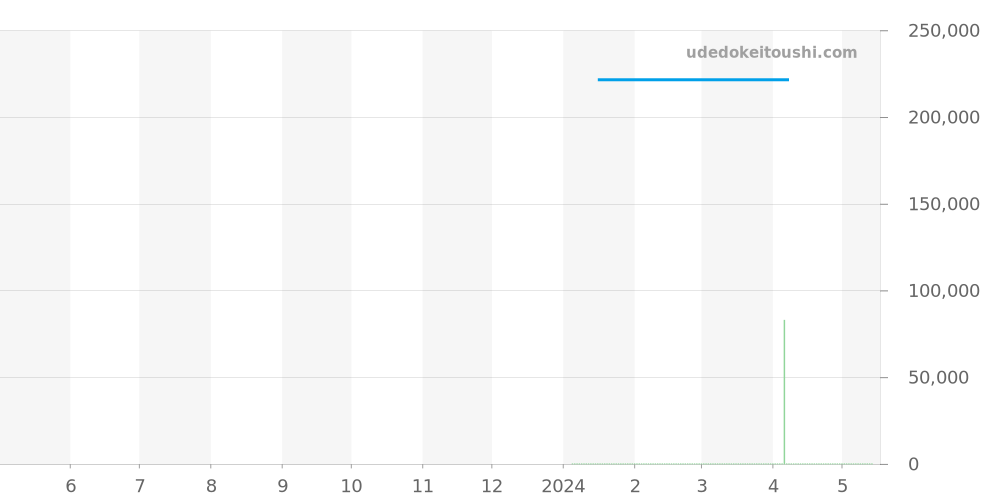 105.ST.SA.UTC.W - ジン  価格・相場チャート(平均値, 1年)