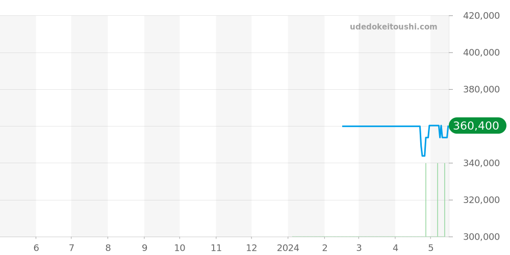 144.ST.SA - ジン  価格・相場チャート(平均値, 1年)