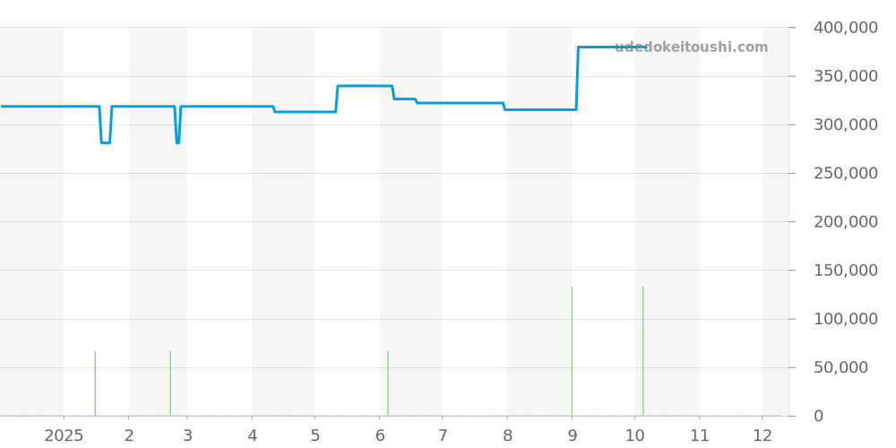 144.ST.SA - ジン  価格・相場チャート(平均値, 1年)