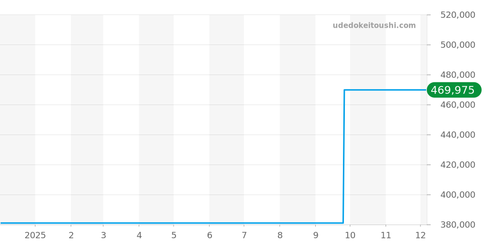 203.ARKTIS - ジン  価格・相場チャート(平均値, 1年)