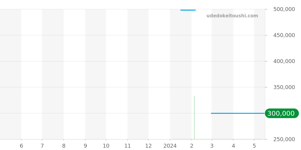 256.P - ジン  価格・相場チャート(平均値, 1年)