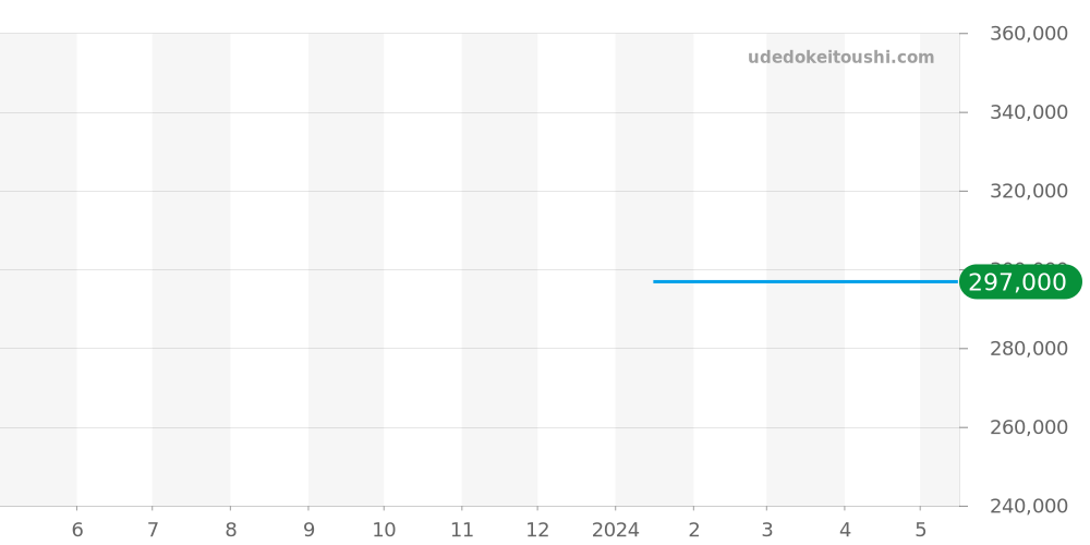 256.ST - ジン  価格・相場チャート(平均値, 1年)