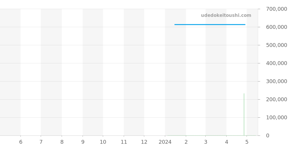 3006 - ジン  価格・相場チャート(平均値, 1年)