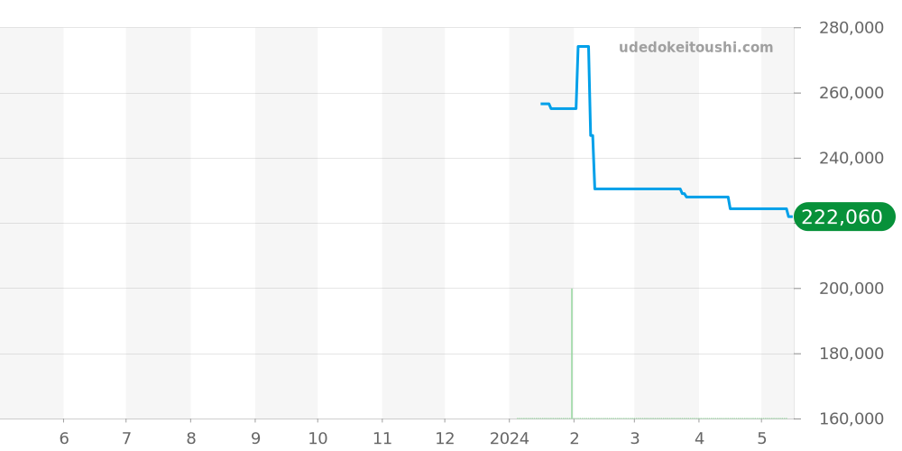303.AUTOBAHN - ジン  価格・相場チャート(平均値, 1年)