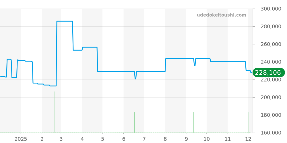 303.AUTOBAHN - ジン  価格・相場チャート(平均値, 1年)