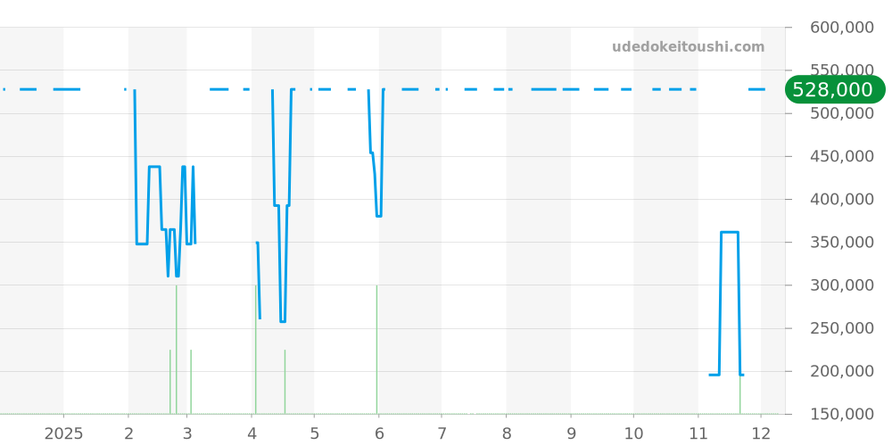 356.FLIEGER - ジン  価格・相場チャート(平均値, 1年)