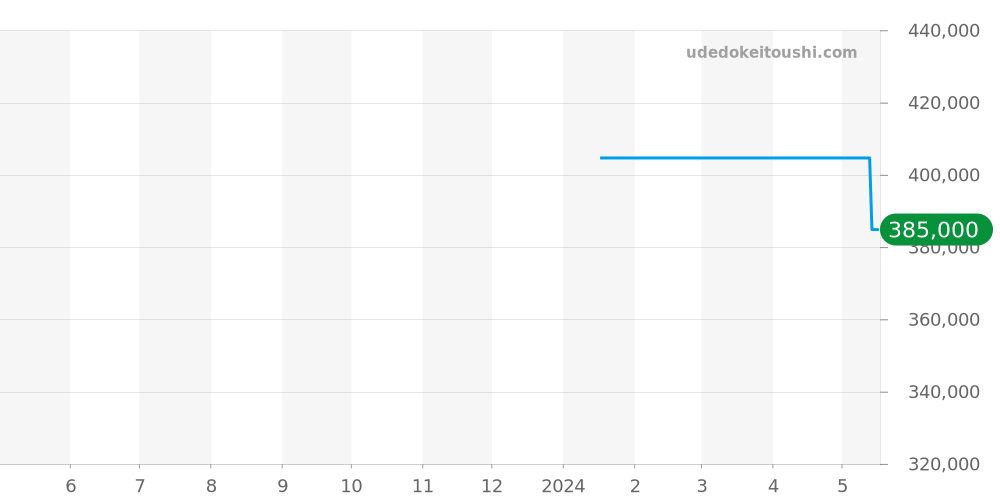 356.SA.FLIEGER - ジン  価格・相場チャート(平均値, 1年)