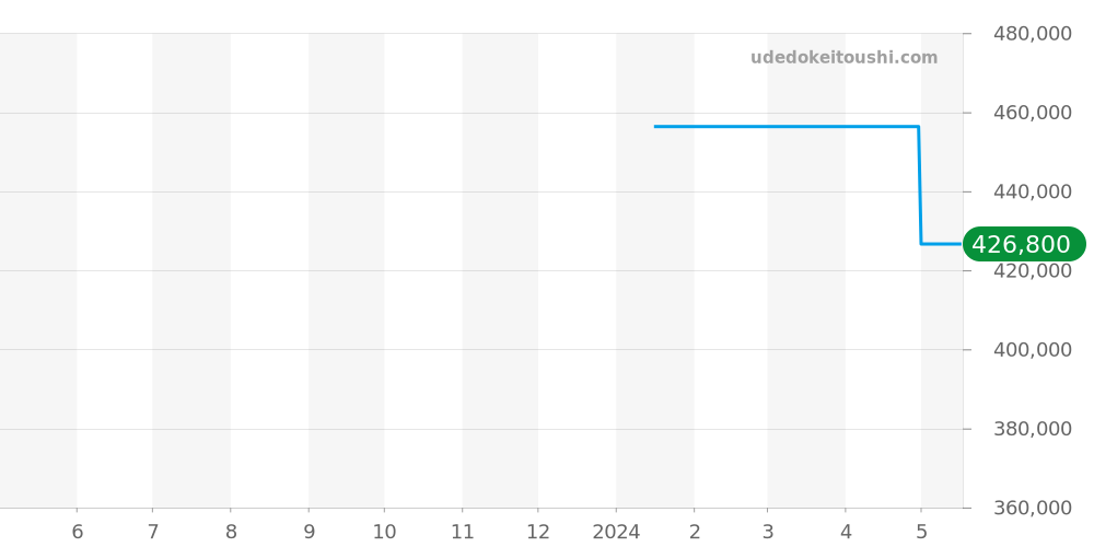 358.SA.FLIEGER.DS - ジン  価格・相場チャート(平均値, 1年)