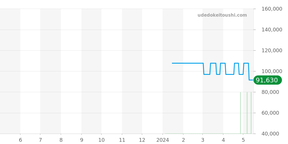 456 - ジン  価格・相場チャート(平均値, 1年)