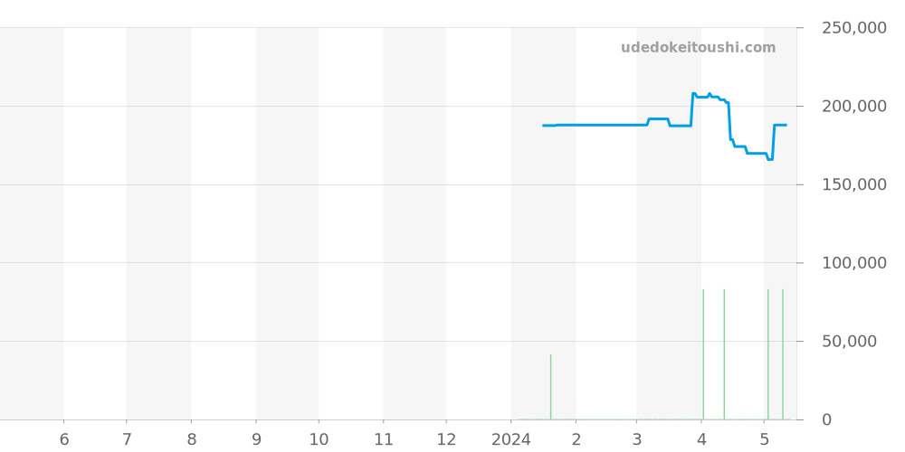 556.A - ジン  価格・相場チャート(平均値, 1年)