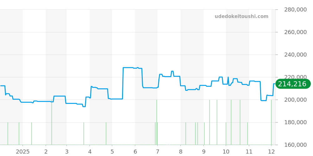 556.A - ジン  価格・相場チャート(平均値, 1年)