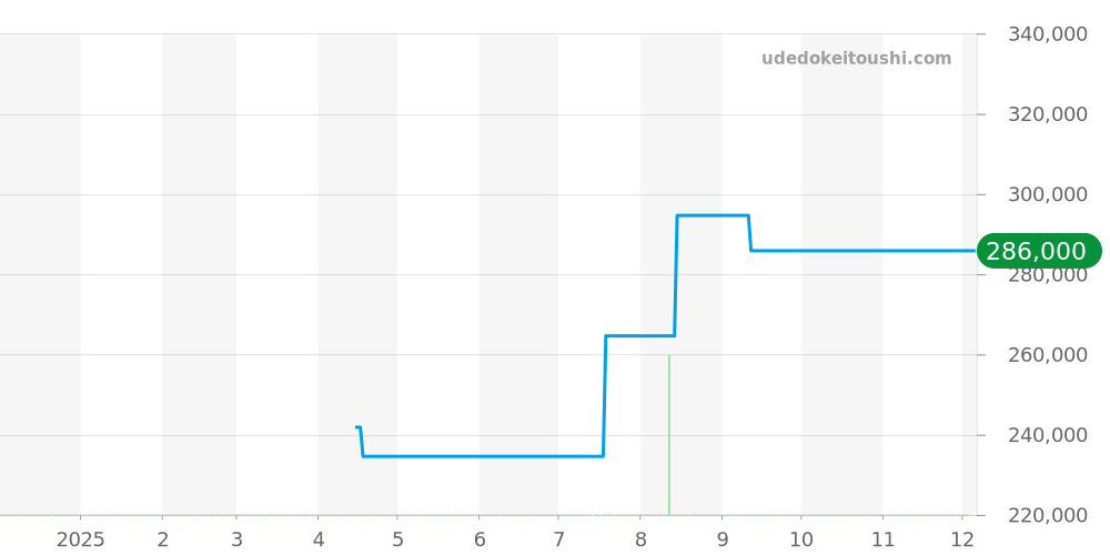 556.CR - ジン  価格・相場チャート(平均値, 1年)