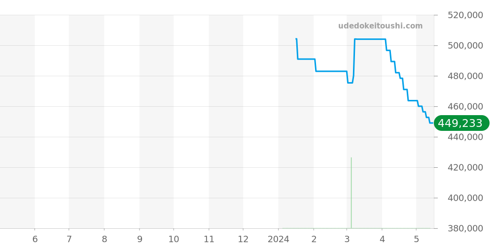 556.F-4 - ジン  価格・相場チャート(平均値, 1年)