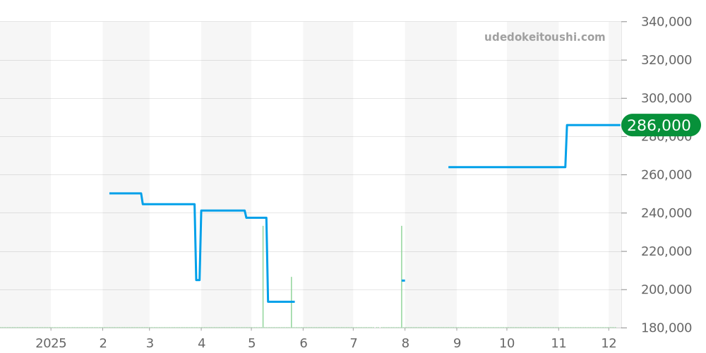 556.I.Perlmutt.S - ジン  価格・相場チャート(平均値, 1年)