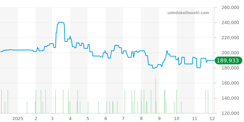 556 - ジン  価格・相場チャート(平均値, 1年)