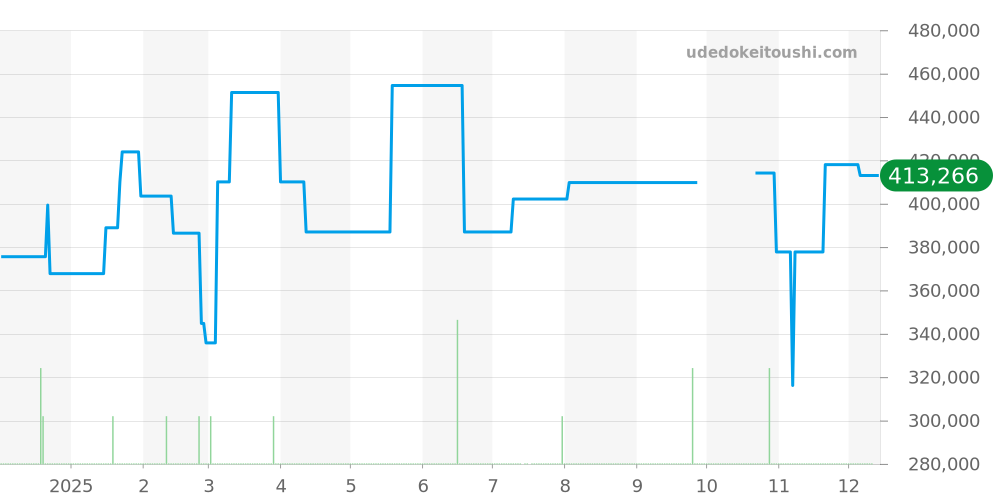 6000 - ジン  価格・相場チャート(平均値, 1年)