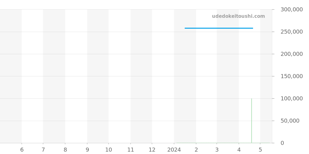 6100.Classic.4N - ジン  価格・相場チャート(平均値, 1年)