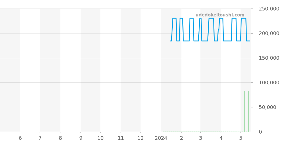 6110.4N - ジン  価格・相場チャート(平均値, 1年)