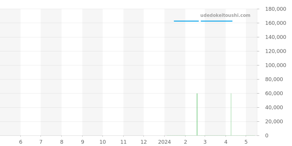 656 - ジン  価格・相場チャート(平均値, 1年)