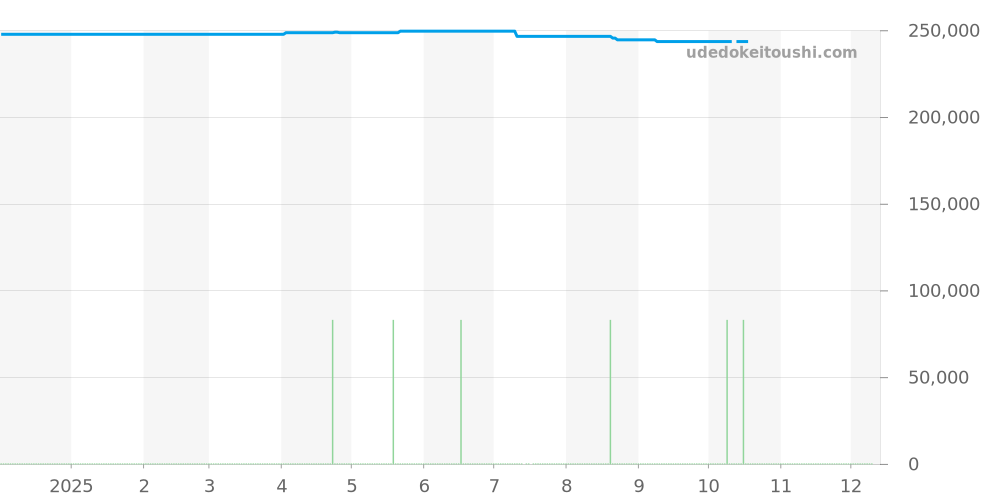 756.S - ジン  価格・相場チャート(平均値, 1年)