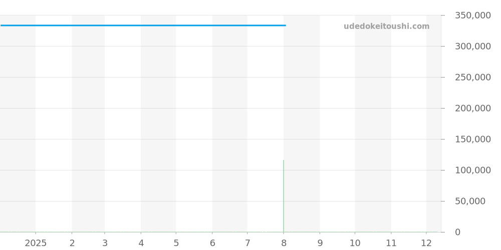 756.UTC - ジン  価格・相場チャート(平均値, 1年)